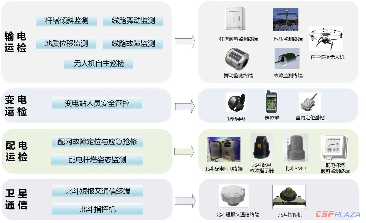 北斗卫星导航系统在电力行业将有哪些应用?