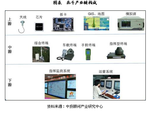 北斗卫星导航产业链构成及发展分析 从应用终端设备看产业生态